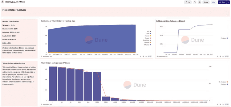 Moxie Holder Analysis dashboard