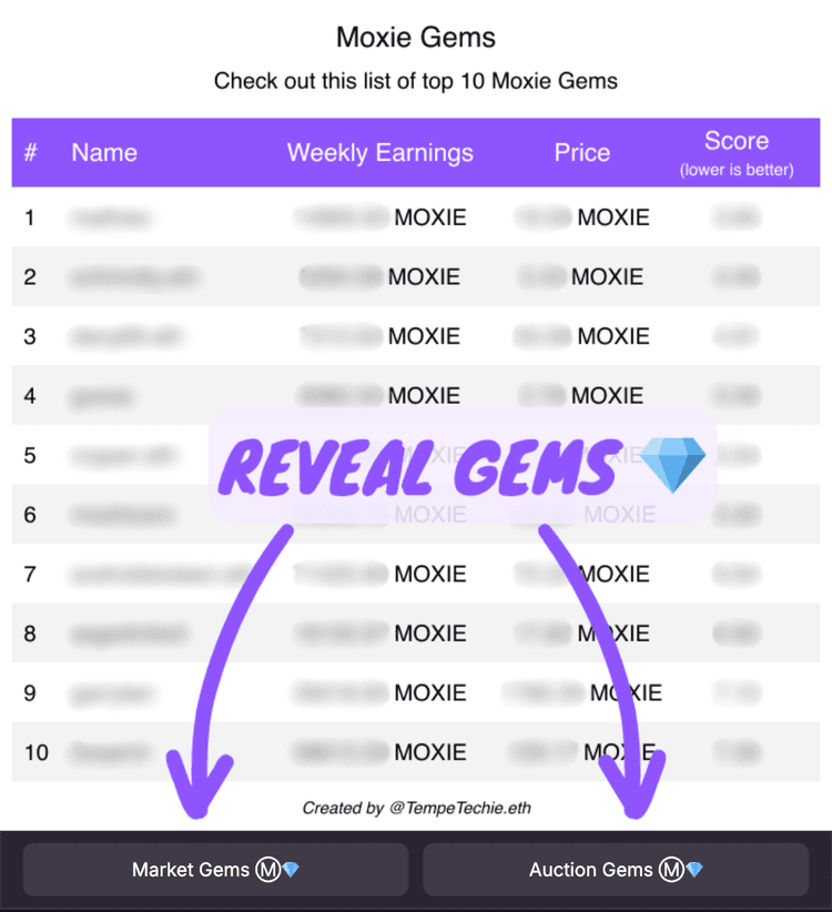 Moxie Market Gems dashboard