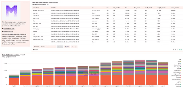 Moxie Top Fan Token Analysis dashboard